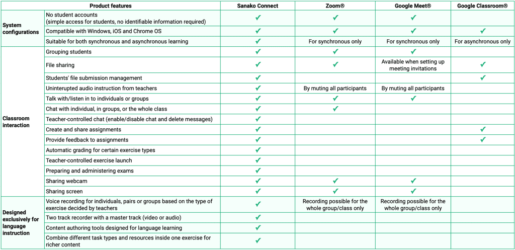 Sanako Connect vs other solutions comparison chart