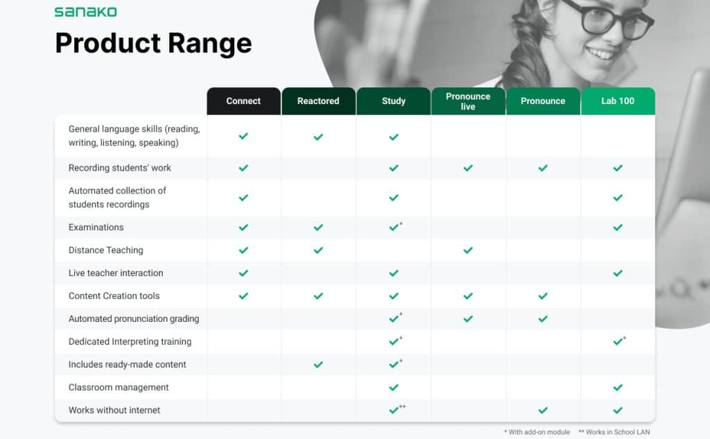 An image of the Sanako product range table