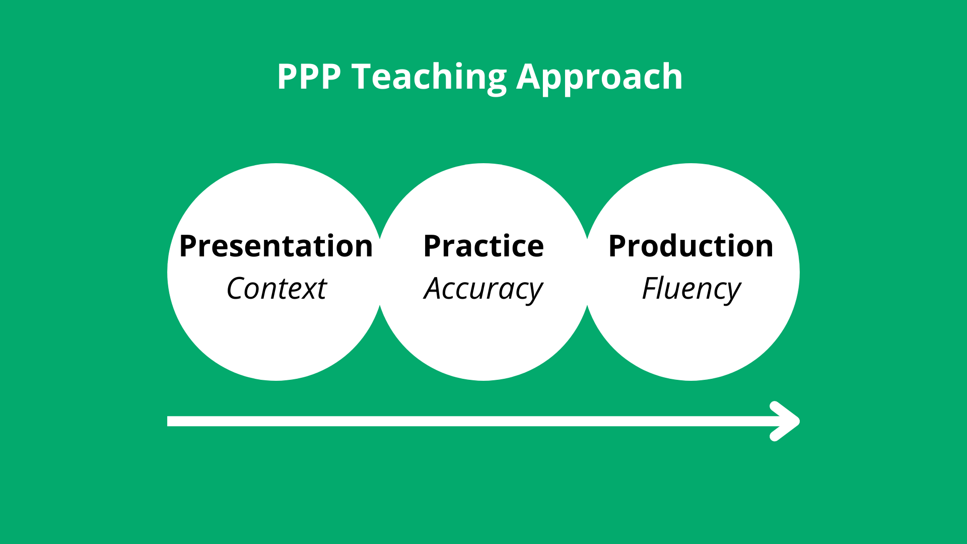 PPP teaching approach lesson structure